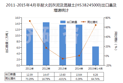 2011-2015年4月非耐火的灰泥及混凝土(HS38245000)出口量及增速統(tǒng)計(jì)
